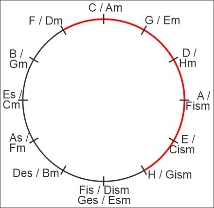 Abbildung der Quintenzirkel-Graphik