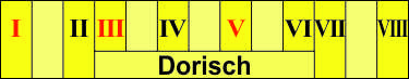 Eine an der festen Klaviatur verschiebbare Darstellung der dorischen Tonleiter