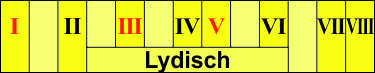 Eine an der festen Klaviatur verschiebbare Darstellung der lydischen Tonleiter